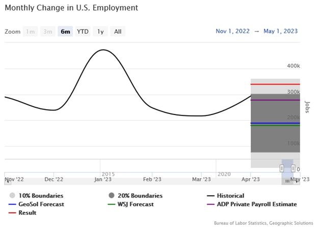 Monthly Change in U.S. Employment Line Graph